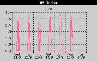 UV-index